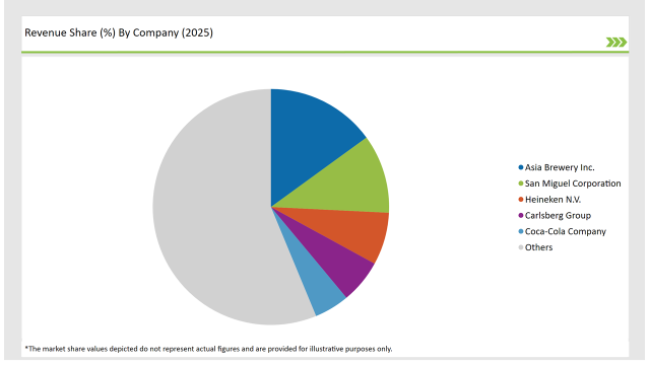 Asean Non Alcoholic Malt Beverages Market Revenue Share By Company