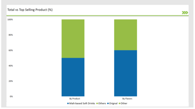 Asean Non Alcoholic Malt Beverages Market Total Vs Top Selling Product