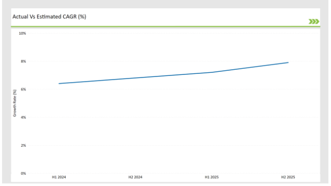 Asean Non-Dairy Creamer Market Actual Vs Estimated Cagr