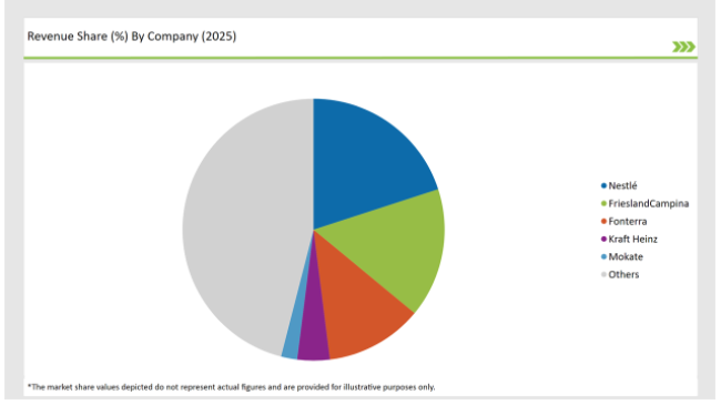 Asean Non-Dairy Creamer Market Revenue Share By Company 2025