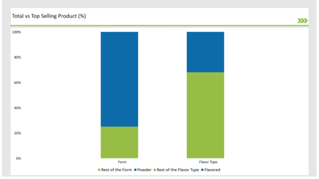 Asean Non-Dairy Creamer Market Total Vs Top Selling Product