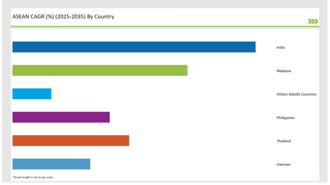 Asean Omega 3 Market Cagr 2025-2035 By Country