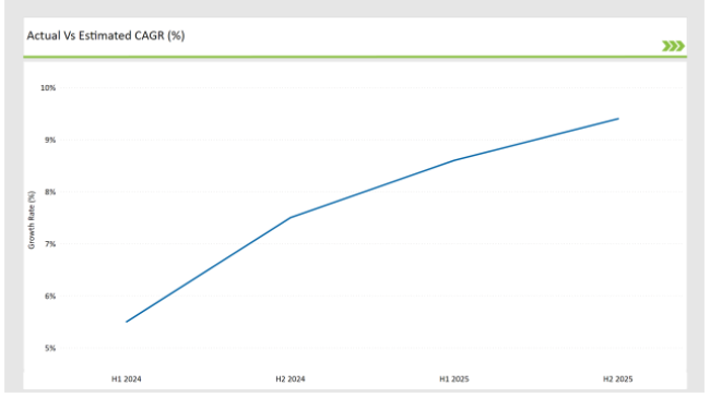 Asean Omega 3 Market Estimated Cagr