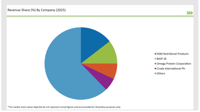 Asean Omega 3 Market Revenue Share By Company 2025