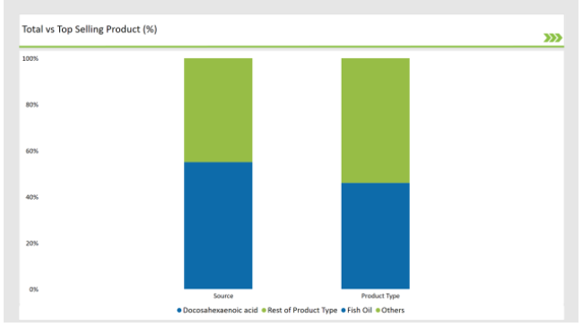 Asean Omega 3 Market Top Selling Product
