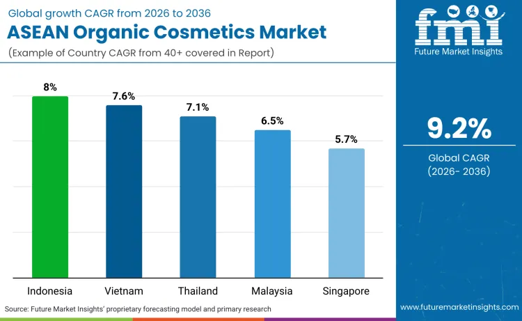 Asean Organic Cosmetics Market By Country