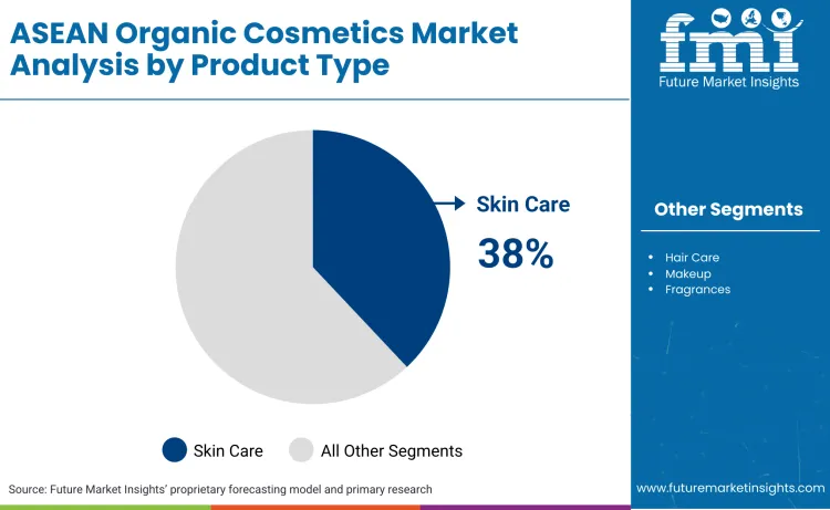 Asean Organic Cosmetics Market By Product Type