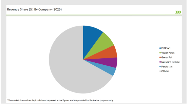 Asean Plant Based Pet Food Market Revenue Share By Company 2025
