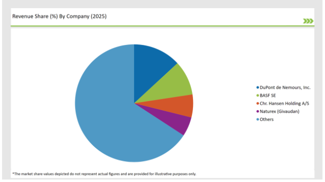 Asean Plant Based Preservatives Market Revenue Share By Company 2025