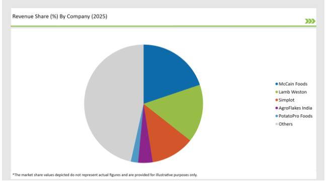 Asean Potato Flake Market Revenue Share By Company 2025