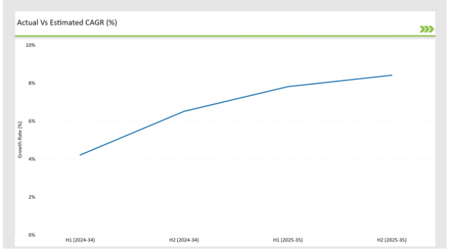 Asean Probiotic Ingredients Market Actual Vs Estimated Cagr
