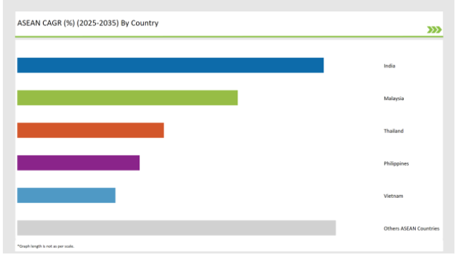 Asean Probiotic Ingredients Market Cagr By Country