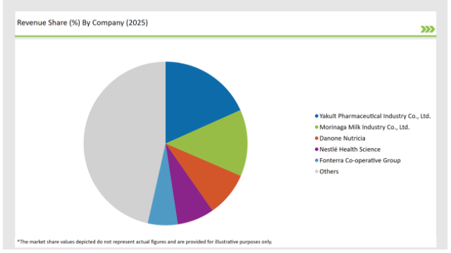 Asean Probiotic Ingredients Market Revenue Share By Company 2025