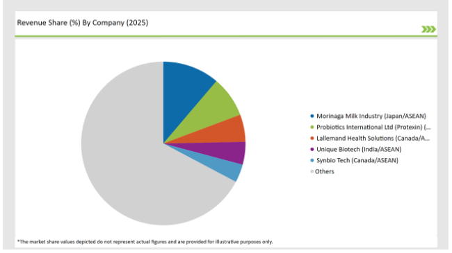 Asean Probiotic Strains Market Revenue Share By Company 2025