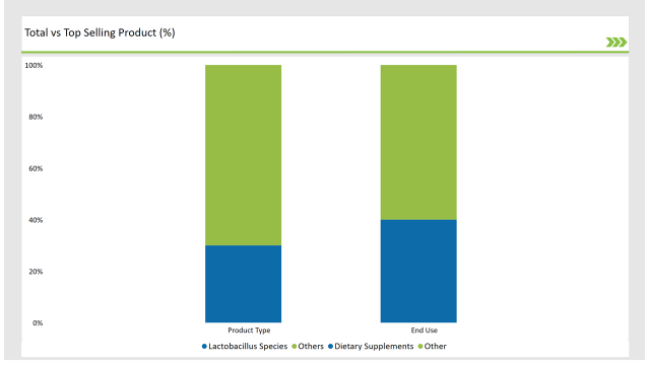 Asean Probiotic Strains Market Top Selling Product