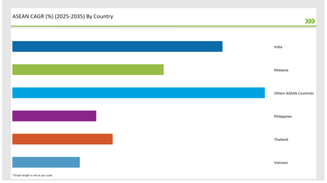 Asean Pulses Market Cagr 2025-2035 By Country