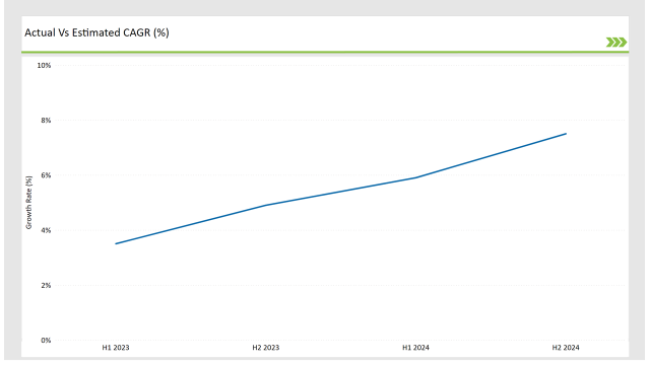 Asean Pulses Market Estimated Cagr