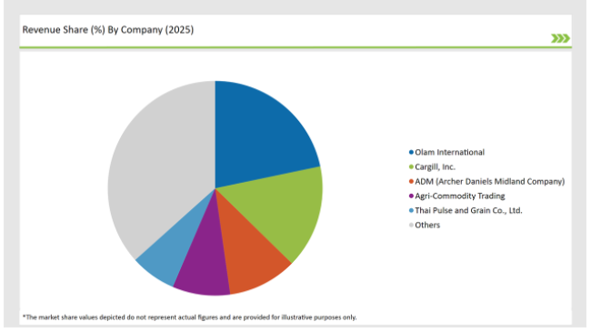 Asean Pulses Market Revenue Share By Company 2025