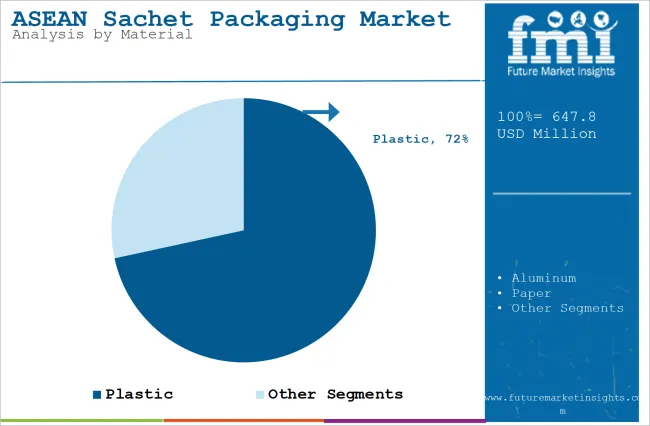 Asean Sachet Packaging Market Analysis By Material