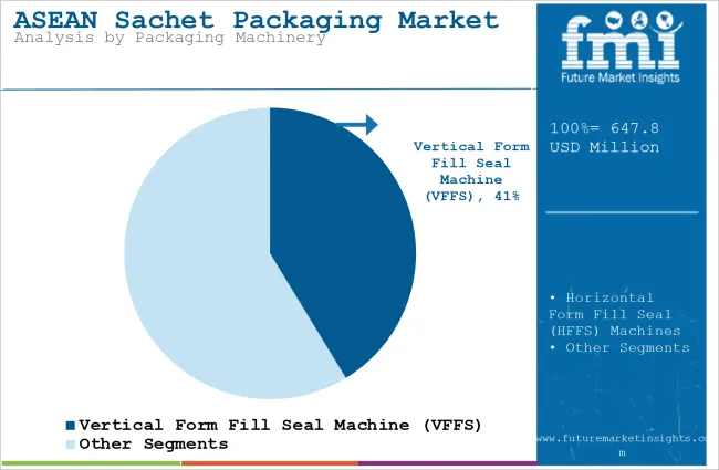 Asean Sachet Packaging Market Analysis By Packaging Machinery