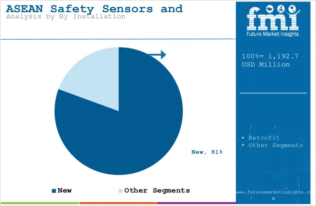 Asean Safety Sensors And Switches Market Analysis By By Installation