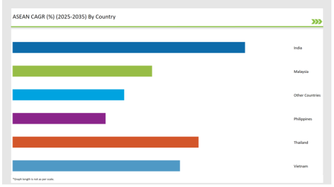 Asean Shrimp Market Cagr 2025-2035 By Country