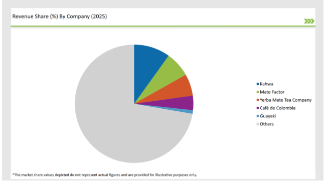 Asean Shrimp Market Revenue Share By Company 2025