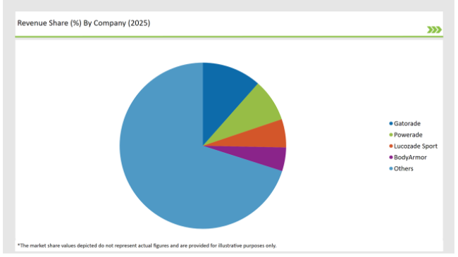 Asean Sports Drink Market Revenue Share By Company 2025