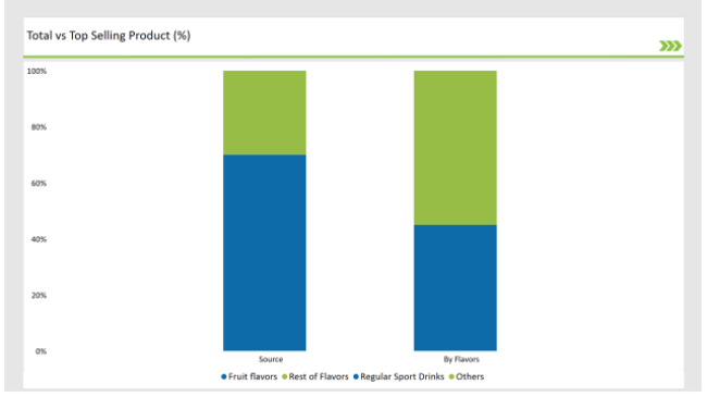Asean Sports Drink Market Top Selling Product