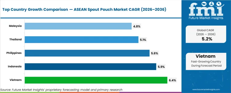 Asean Spout Pouch Market Cagr Analysis By Country Asean Spout Pouch Market Cagr Analysis By Country