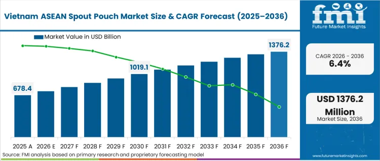 Asean Spout Pouch Market Country Value Analysis Asean Spout Pouch Market Country Value Analysis