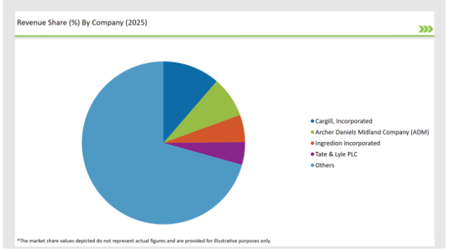 Asean Starch Derivatives Market Revenue Share By Company 2025