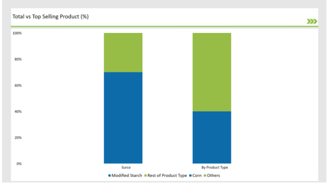 Asean Starch Derivatives Market Top Selling Product