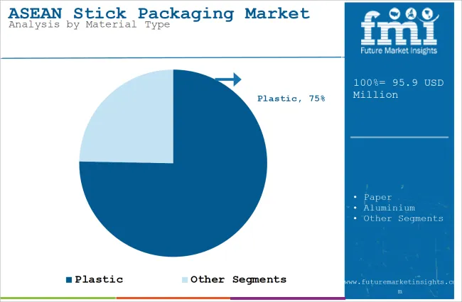 Asean Stick Packaging Market Analysis By Material Type