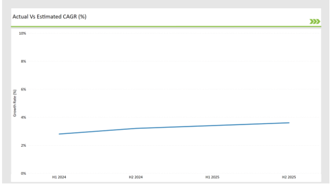 Asean Sweetener Market Actual Vs Estimated Cagr