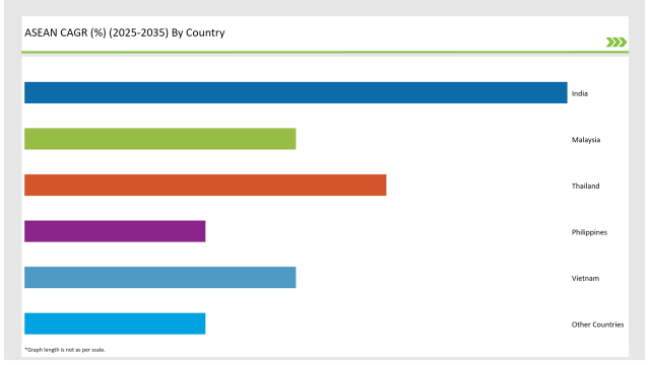 Asean Sweetener Market Asean Cagr 2025 2035 By Country