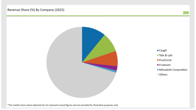Asean Sweetener Market Revenue Share By Company 2025