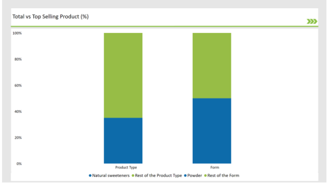 Asean Sweetener Market Total Vs Top Selling Product