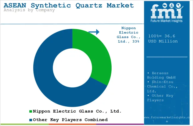 Asean Synthetic Quartz Market Analysis By Company