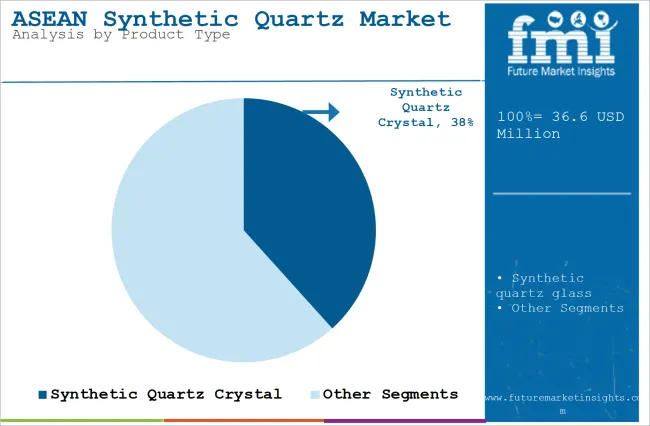 Asean Synthetic Quartz Market Analysis By Product Type