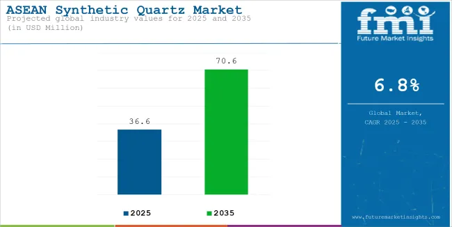 Asean Synthetic Quartz Market Industry Value Analysis