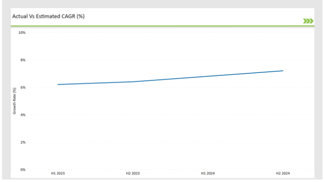 Asean Yeast Extract Market Actual Vs Estimated Cagr