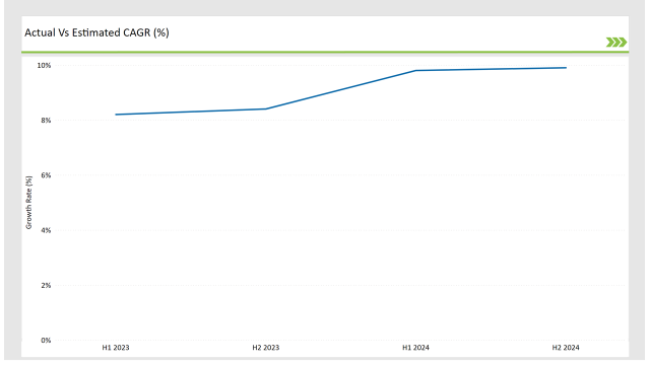 Asean Yerba Mate Market Actual Vs Estimated Cagr
