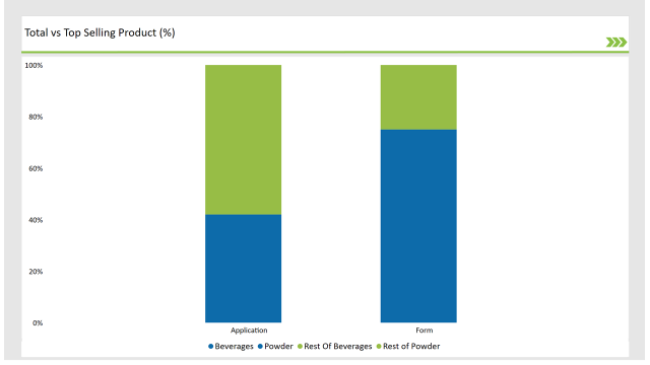 Asean Yerba Mate Market Total Vs Top Selling Product