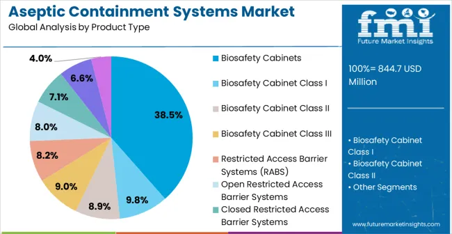 Aseptic Containment Systems Market Analysis By Product Type