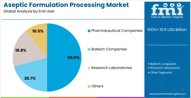 Aseptic Formulation Processing Market Analysis By End User