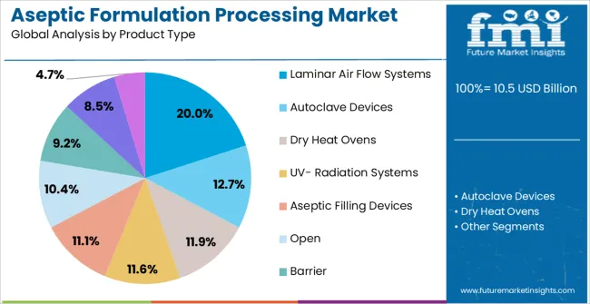 Aseptic Formulation Processing Market Analysis By Product Type