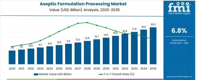 Aseptic Formulation Processing Market Market Value Analysis