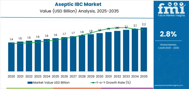 Aseptic Ibc Market Market Value Analysis