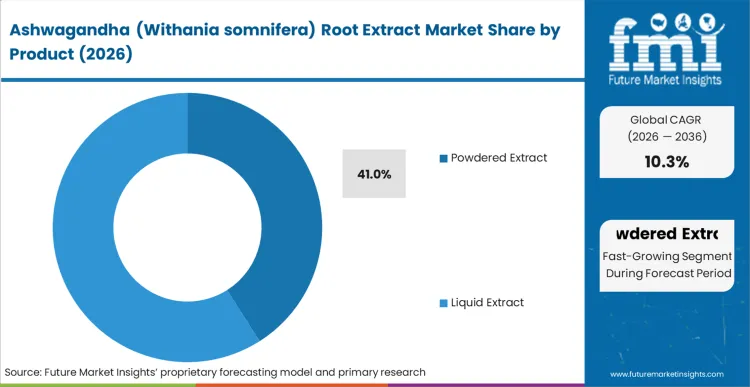 Ashwagandha (withania Somnifera) Root Extract Market Analysis By Product
